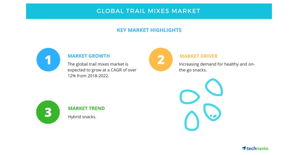 Global Trail Mixes Market Demand for Healthy and OntheGo Snacks to