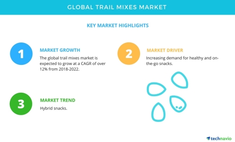 Technavio has published a new market research report on the global trail mixes market from 2018-2022. (Graphic: Business Wire)