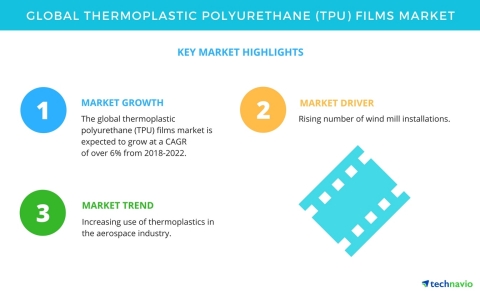 Technavio has published a new market research report on the global thermoplastic polyurethane (TPU) films market from 2018-2022. (Graphic: Business Wire)