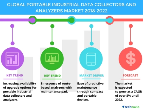 Technavio has published a new market research report on the global portable industrial data collectors and analyzers market from 2018-2022. (Graphic: Business Wire)