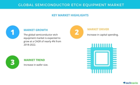 Technavio has published a new market research report on the global semiconductor etch equipment market from 2018-2022. (Graphic: Business Wire)