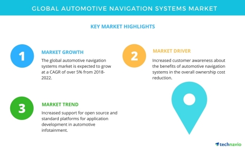 Technavio has published a new market research report on the global automotive navigation systems market from 2018-2022. (Graphic: Business Wire)