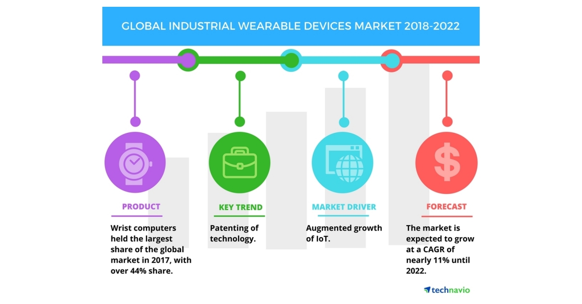 Global Industrial Wearable Devices Market Increasing Demand for IoT