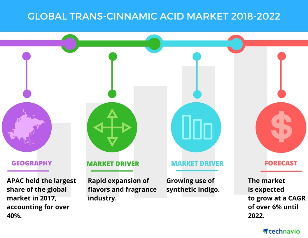 Top Insights on the Trans-cinnamic Acid Market | Technavio | Business Wire