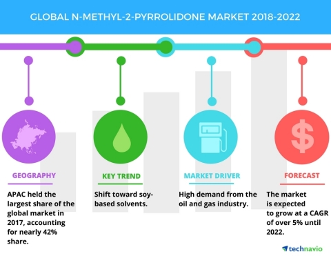 Technavio has published a new market research report on the global N-methyl-2-pyrrolidone market from 2018-2022. (Graphic: Business Wire)