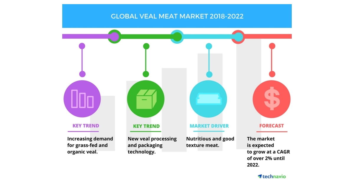 Global Veal Meat Market Demand for Grassfed and Organic Veal to