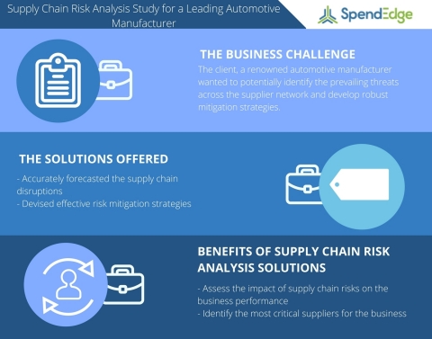 Supply Chain Risk Analysis Study for a Leading Automotive Manufacturer (Graphic: Business Wire)