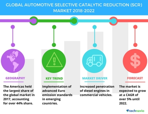Technavio has published a new market research report on the global automotive selective catalytic reduction market from 2018-2022. (Graphic: Business Wire)