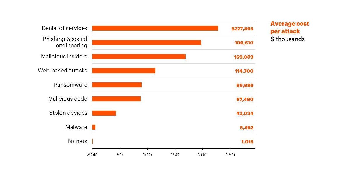 Most cost. Analysis of Attacks in social Engineering. Average cost of translation services. Cyber Attacks per Business per Day. Statistics of Attacks on Financial Organizations for 5 years.