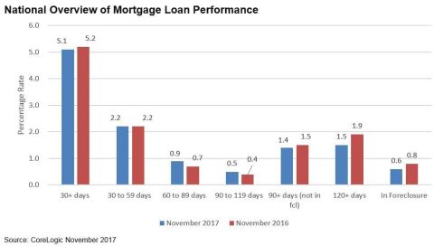 CoreLogic National Overview of Mortgage Loan Performance, featuring November 2017 Data (Graphic: Business Wire)