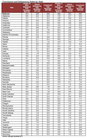 CoreLogic Foreclosure and Delinquency Rates by State, featuring November 2017 Data (Graphic: Business Wire)