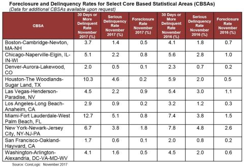 CoreLogic Foreclosure and Delinquency Rates for Select Core Based Statistical Areas (CBSAs), featuring November 2017 Data (Graphic: Business Wire)