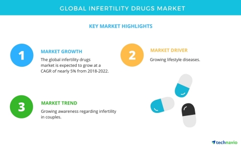 Technavio has published a new market research report on the global infertility drugs market from 2018-2022. (Graphic: Business Wire)