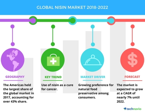 Technavio has published a new market research report on the global nisin market from 2018-2022. (Photo: Business Wire)