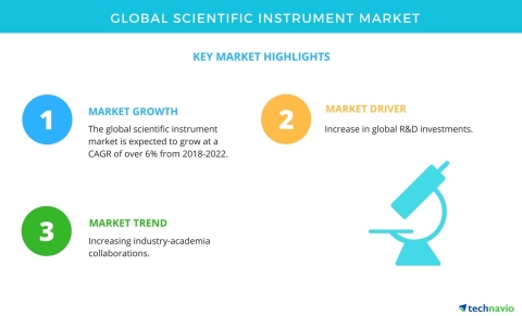 Technavio has published a new market research report on the global scientific instrument market from 2018-2022. (Photo: Business Wire)