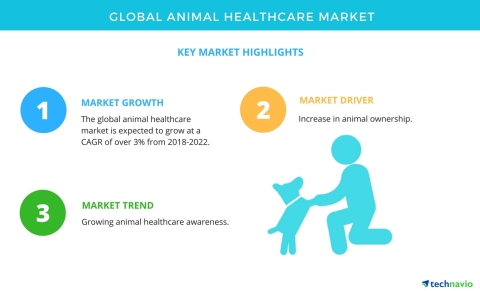 Technavio has published a new market research report on the global animal healthcare market from 2018-2022. (Graphic: Business Wire)
