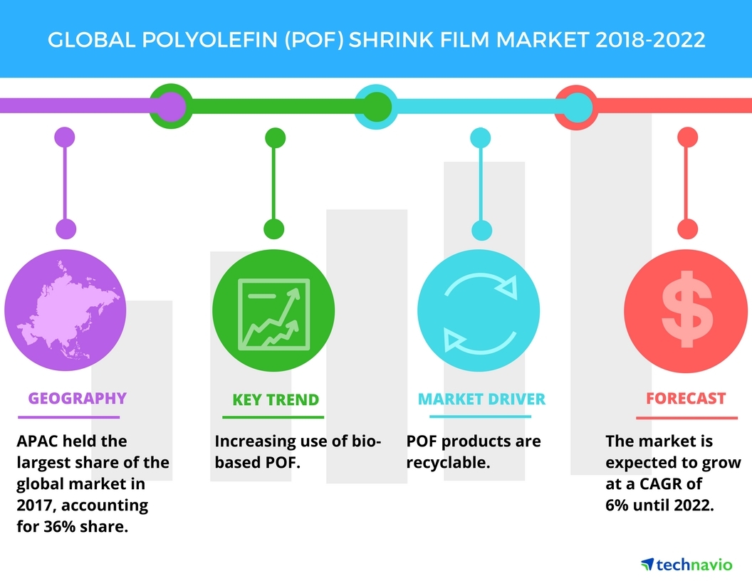Top Factors Driving the Global Polyolefin Shrink Film Market