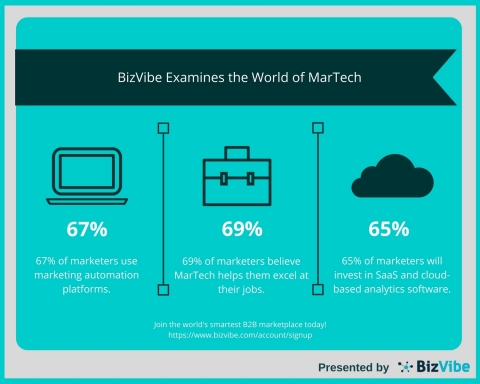 BizVibe Examines the World of MarTech in 2018 (Graphic: Business Wire)