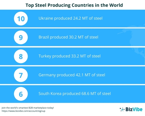 BizVibe Reveals the Top 10 Steel Producing Countries in the World (Graphic: Business Wire)