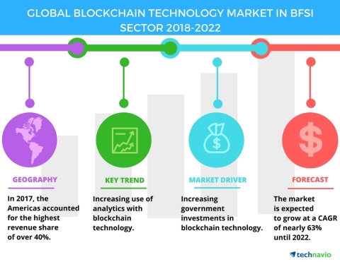 Technavio has published a new market research report on the global blockchain technology market in BFSI sector from 2018-2022. (Graphic: Business Wire)