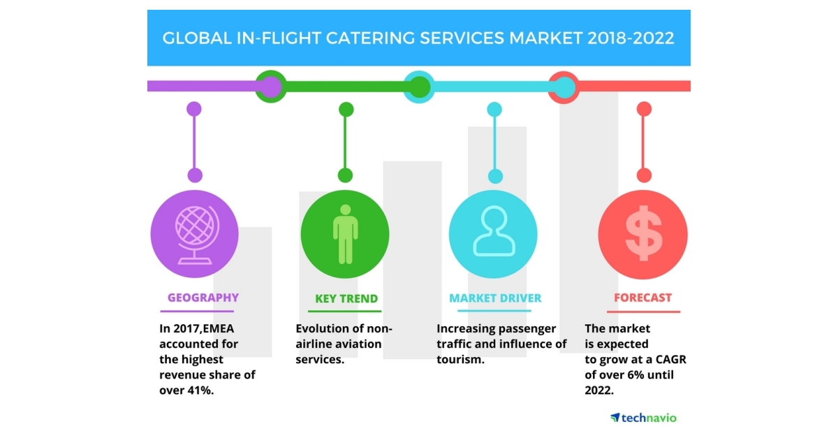 Top Factors Driving the Global In-Flight Catering Services