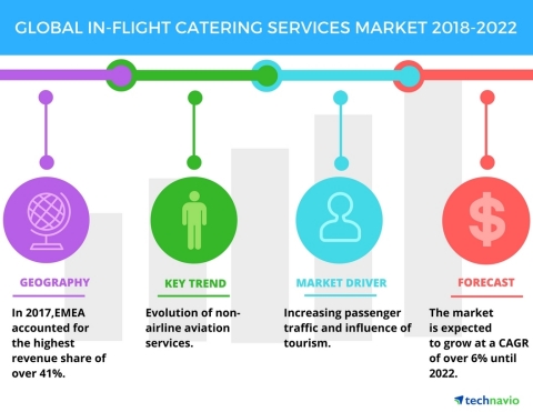 Technavio has published a new market research report on the global in-flight catering services market from 2018-2022. (Graphic: Business Wire)