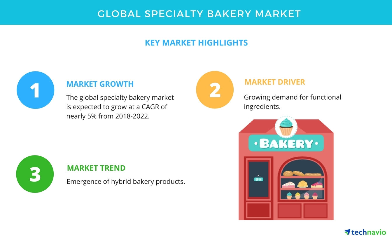 Cakes Market Size 2023, Forecast By 2032