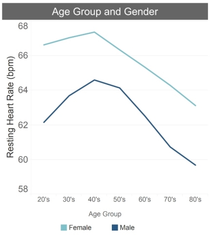 Resting heart rate data analysis by age and gender (Graphic: Business Wire)