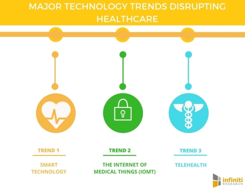 Digital Disruptions in the Healthcare Sector (Graphic: Business Wire)