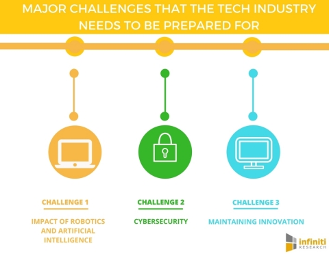 5 Challenges That the Tech Industry Needs to Be Prepared For. (Graphic: Business Wire) 