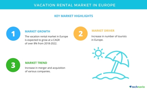 Technavio has published a new market research report on the vacation rental market in Europe from 2018-2022. (Graphic: Business Wire)