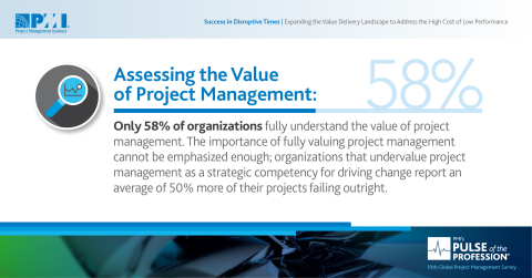 Organizations that undervalue project management report much higher project failure rates. (Graphic: Business Wire)