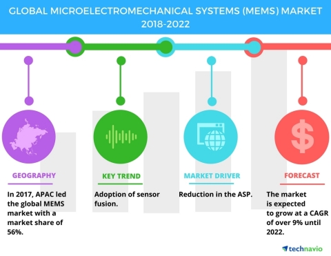 Technavio has published a new market research report on the global microelectromechanical systems market from 2018-2022. (Graphic: Business Wire)