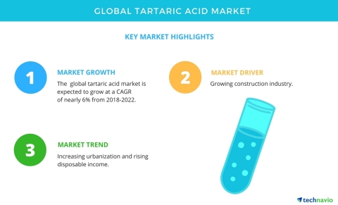 Technavio has published a new market research report on the global tartaric acid market from 2018-2022. (Graphic: Business Wire)