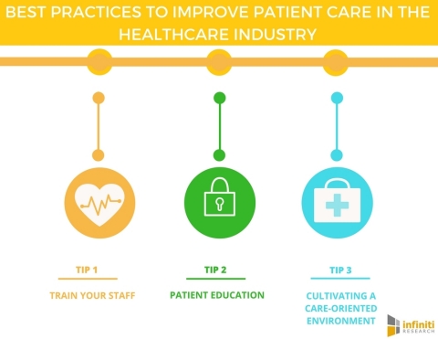 Best practices to Improve Patient Care in the Healthcare Industry (Graphic: Business Wire)