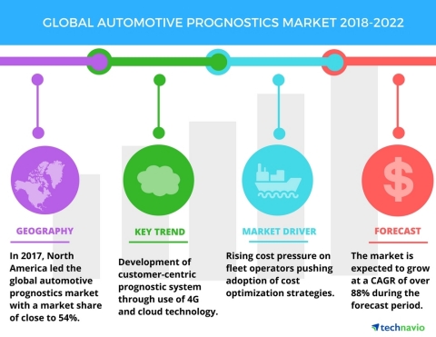 Technavio has published a new market research report on the global automotive prognostics market from 2018-2022. (Graphic: Business Wire)