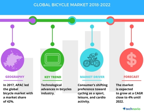 Technavio has published a new market research report on the global bicycle market from 2018-2022. (Graphic: Business Wire)