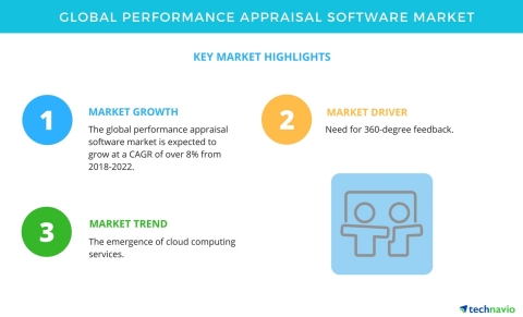 Technavio has published a new market research report on the global performance appraisal software market from 2018-2022. (Graphic: Business Wire)