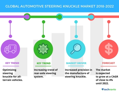 Technavio has published a new market research report on the global automotive steering knuckle market from 2018-2022. (Graphic: Business Wire)
