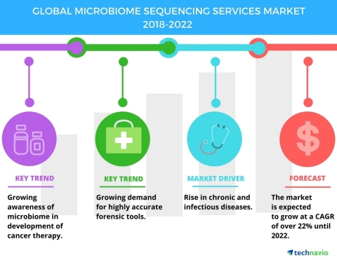 Technavio has published a new market research report on the global microbiome sequencing services market from 2018-2022. (Graphic: Business Wire)