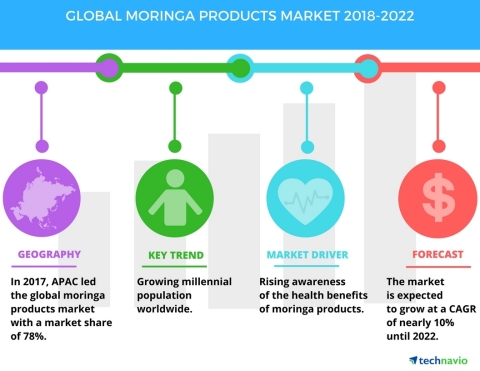 Technavio has published a new market research report on the global moringa products market from 2018-2022. (Graphic: Business Wire)