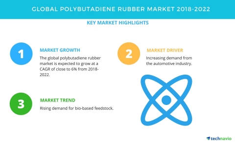 Technavio has published a new market research report on the global polybutadiene rubber market from 2018-2022. (Graphic: Business Wire)