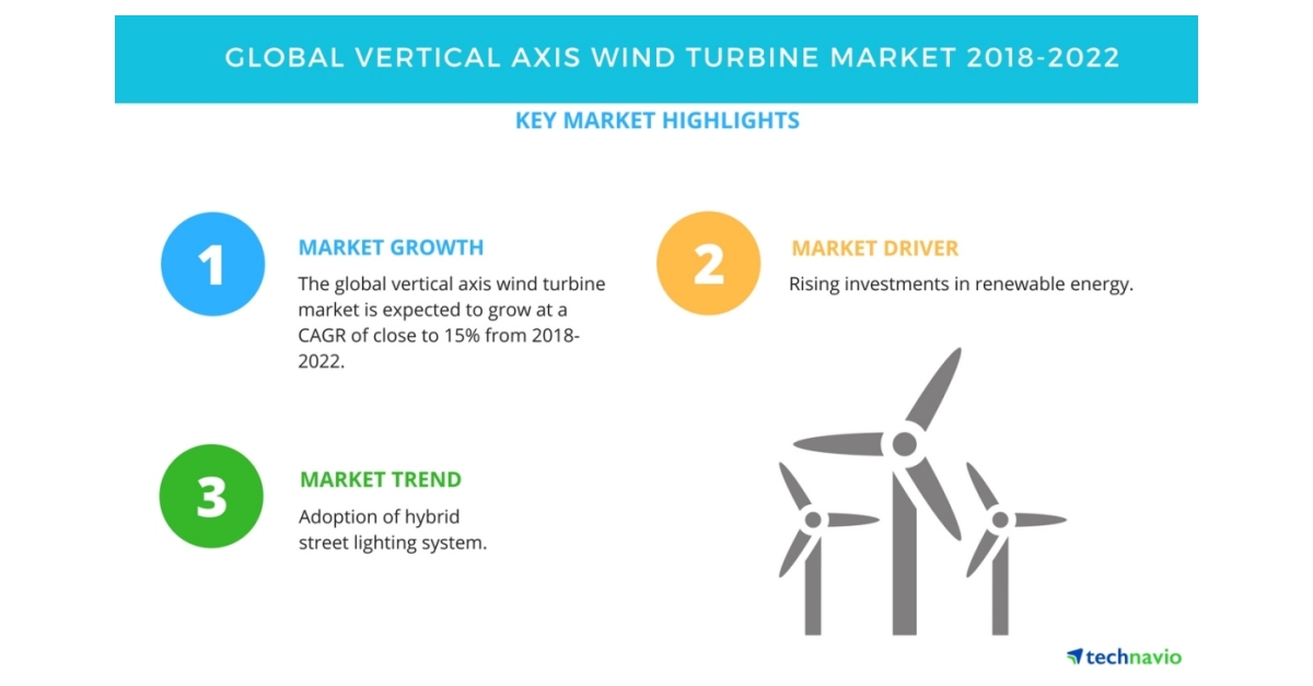 Vertical Axis Wind Turbine Market Rising Investments in Renewable