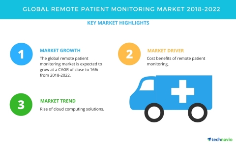 Technavio has published a new market research report on the global remote patient monitoring market from 2018-2022. (Graphic: Business Wire) 