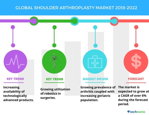 Technavio has published a new market research report on the global shoulder arthroplasty market from 2018-2022. (Graphic: Business Wire)