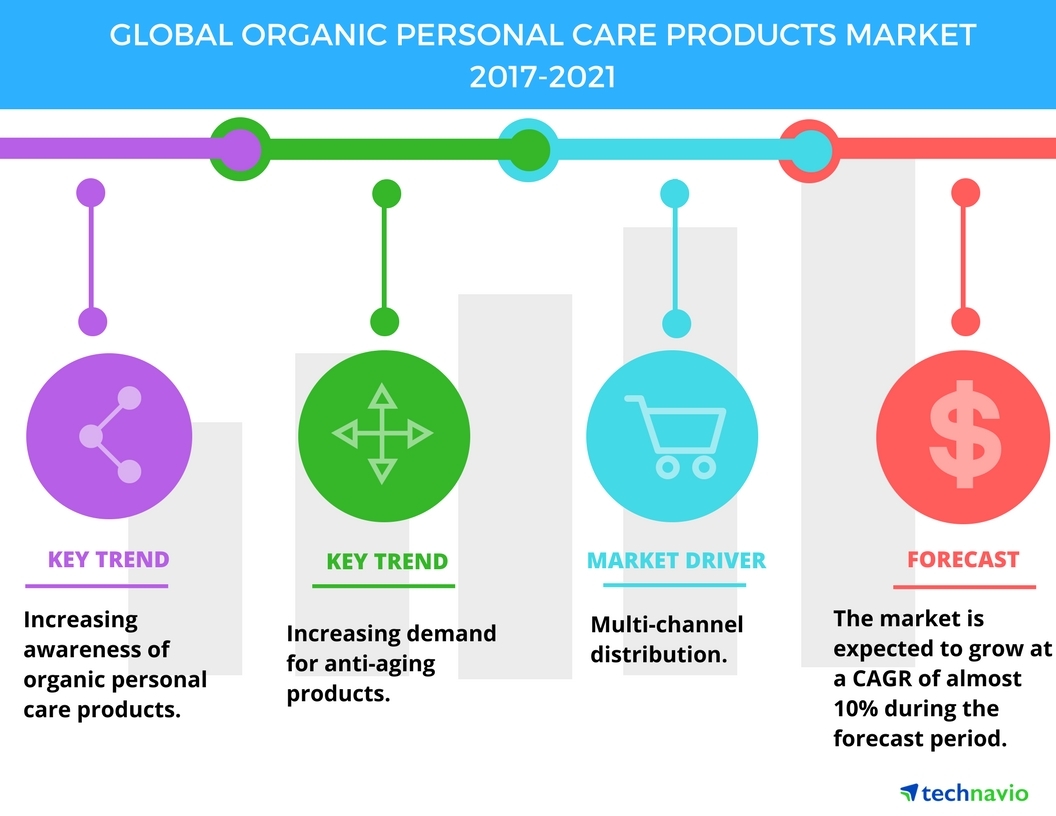 Top Insights on the Organic Personal Care Products Market - Technavio