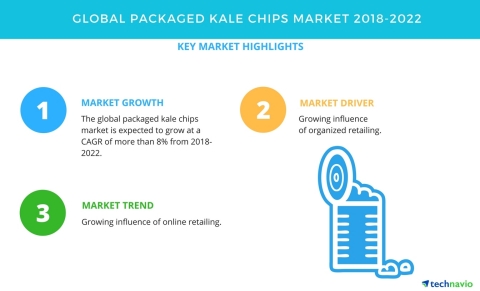 Technavio has published a new market research report on the global packaged kale chips market from 2018-2022. (Photo: Business Wire)