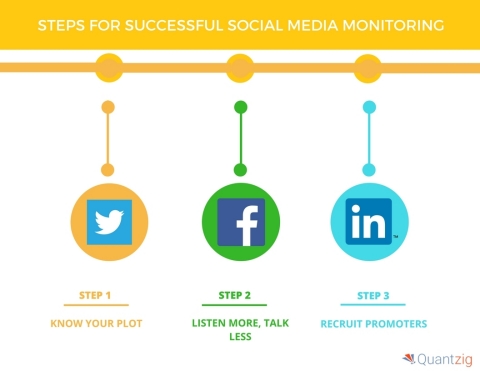 5 Steps for Successful Social Media Monitoring (Graphic: Business Wire)
