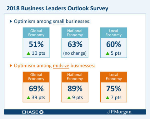 U.S. businesses are feeling more optimistic than they have in years. (Photo: Business Wire)