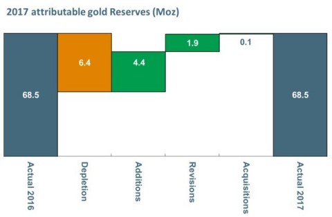 2017 attributable gold Reserves (Moz) (Graphic: Business Wire)